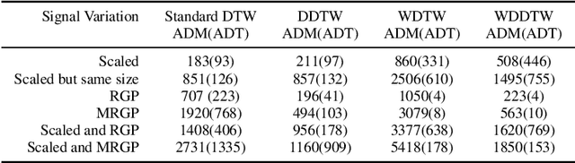 Figure 2 for Evaluating DTW Measures via a Synthesis Framework for Time-Series Data