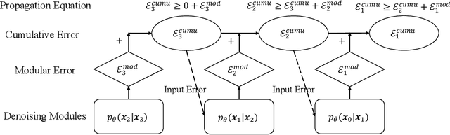 Figure 1 for Do Diffusion Models Suffer Error Propagation? Theoretical Analysis and Consistency Regularization