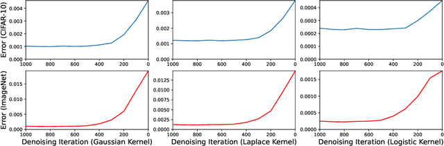 Figure 3 for Do Diffusion Models Suffer Error Propagation? Theoretical Analysis and Consistency Regularization