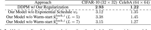 Figure 4 for Do Diffusion Models Suffer Error Propagation? Theoretical Analysis and Consistency Regularization