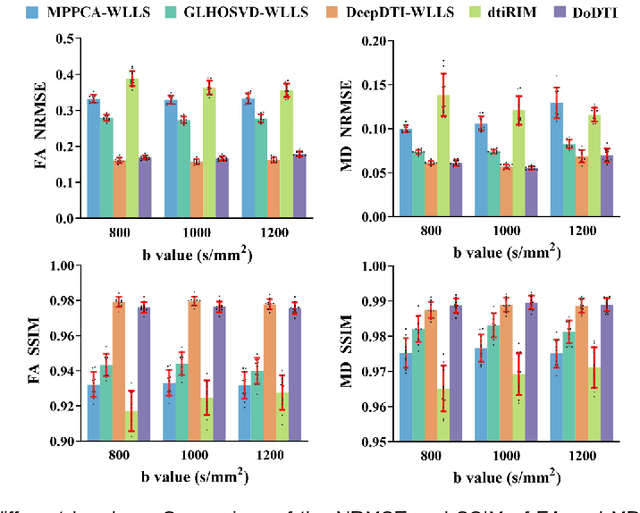 Figure 2 for Reliable Deep Diffusion Tensor Estimation: Rethinking the Power of Data-Driven Optimization Routine