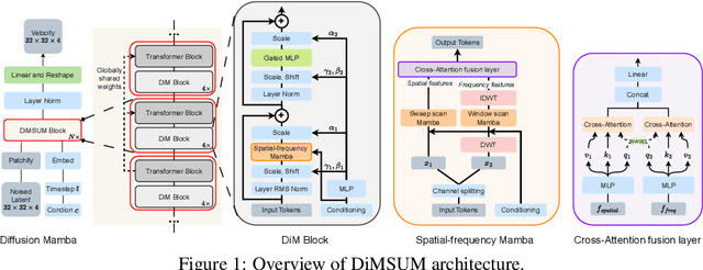 Figure 1 for DiMSUM: Diffusion Mamba -- A Scalable and Unified Spatial-Frequency Method for Image Generation