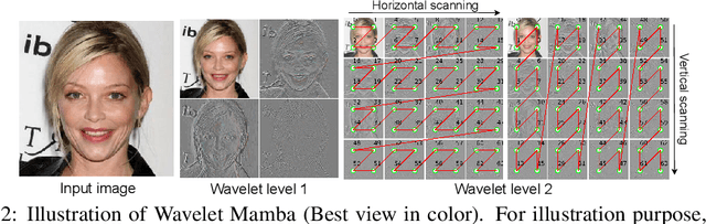 Figure 3 for DiMSUM: Diffusion Mamba -- A Scalable and Unified Spatial-Frequency Method for Image Generation