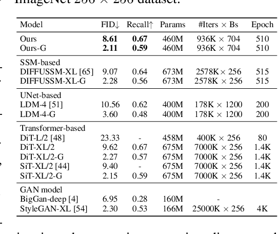 Figure 2 for DiMSUM: Diffusion Mamba -- A Scalable and Unified Spatial-Frequency Method for Image Generation