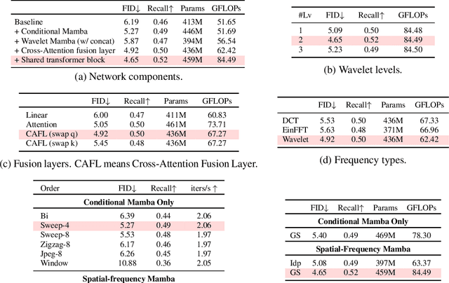 Figure 4 for DiMSUM: Diffusion Mamba -- A Scalable and Unified Spatial-Frequency Method for Image Generation