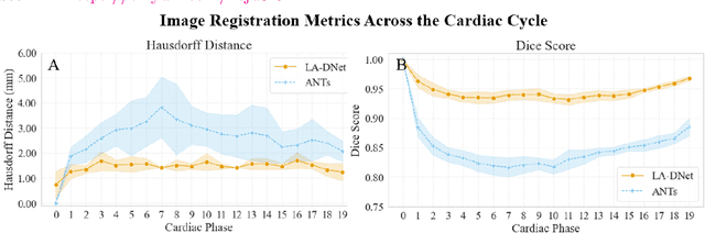 Figure 2 for High-resolution 3D Maps of Left Atrial Displacements using an Unsupervised Image Registration Neural Network