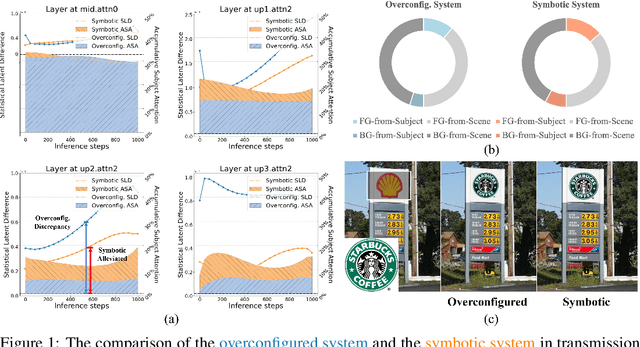 Figure 1 for AnyLogo: Symbiotic Subject-Driven Diffusion System with Gemini Status