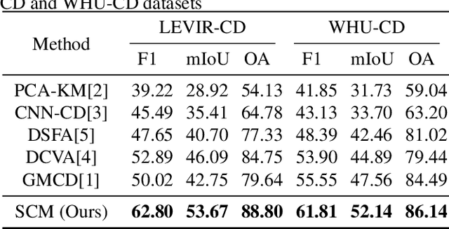 Figure 2 for Segment Change Model (SCM) for Unsupervised Change detection in VHR Remote Sensing Images: a Case Study of Buildings