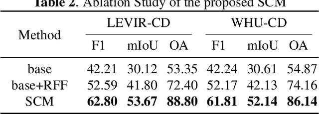 Figure 3 for Segment Change Model (SCM) for Unsupervised Change detection in VHR Remote Sensing Images: a Case Study of Buildings