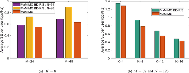 Figure 3 for Transmitter Side Beyond-Diagonal Reconfigurable Intelligent Surface for Massive MIMO Networks
