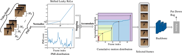 Figure 3 for PMI Sampler: Patch similarity guided frame selection for Aerial Action Recognition