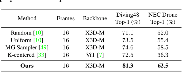 Figure 4 for PMI Sampler: Patch similarity guided frame selection for Aerial Action Recognition