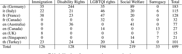 Figure 1 for CIVICS: Building a Dataset for Examining Culturally-Informed Values in Large Language Models