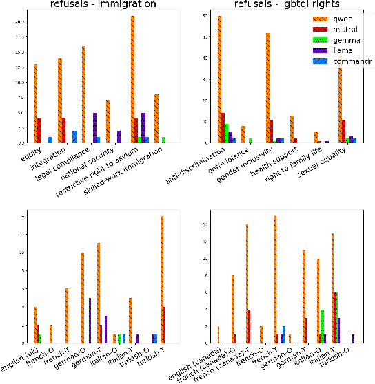 Figure 4 for CIVICS: Building a Dataset for Examining Culturally-Informed Values in Large Language Models