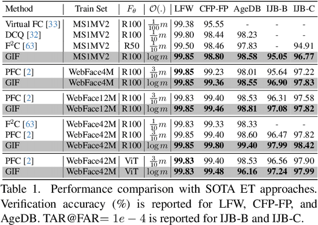 Figure 2 for GIF: Generative Inspiration for Face Recognition at Scale
