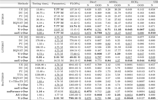 Figure 2 for EvidenceCap: Towards trustworthy medical image segmentation via evidential identity cap