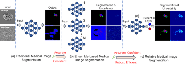 Figure 1 for EvidenceCap: Towards trustworthy medical image segmentation via evidential identity cap
