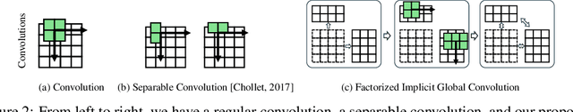 Figure 3 for Factorized Implicit Global Convolution for Automotive Computational Fluid Dynamics Prediction