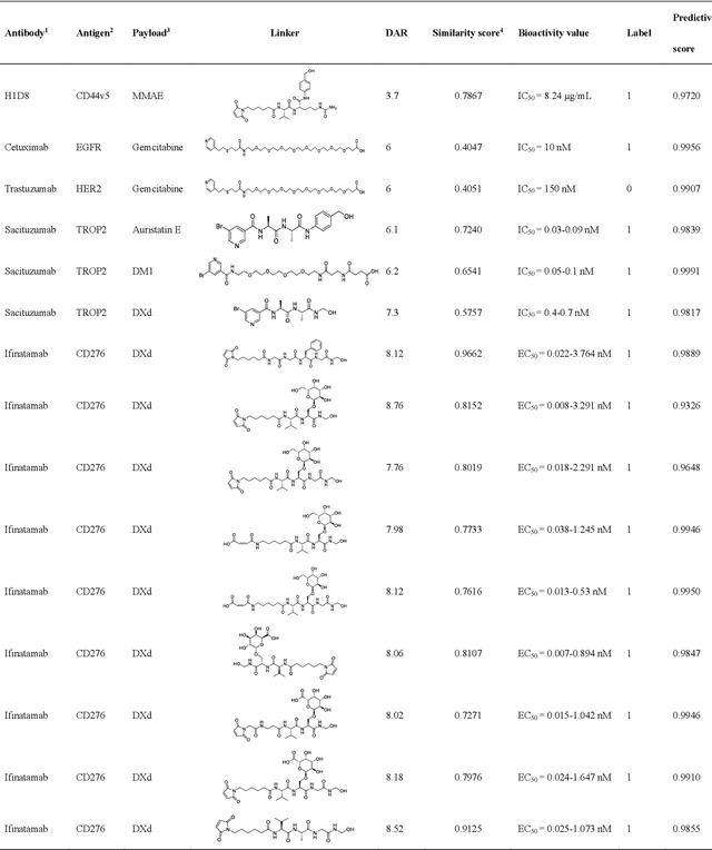 Figure 4 for ADCNet: a unified framework for predicting the activity of antibody-drug conjugates