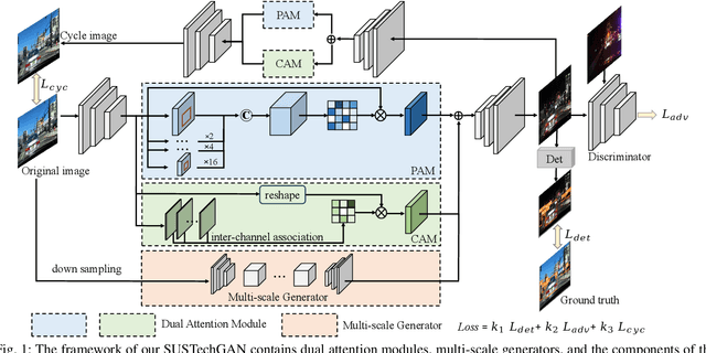 Figure 1 for SUSTechGAN: Image Generation for Object Recognition in Adverse Conditions of Autonomous Driving