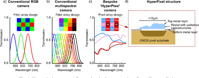 Figure 1 for Hyperpixels: Pixel Filter Arrays of Multivariate Optical Elements for Optimized Spectral Imaging