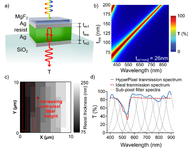 Figure 3 for Hyperpixels: Pixel Filter Arrays of Multivariate Optical Elements for Optimized Spectral Imaging