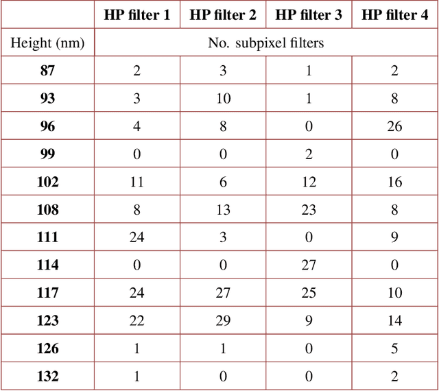 Figure 2 for Hyperpixels: Pixel Filter Arrays of Multivariate Optical Elements for Optimized Spectral Imaging