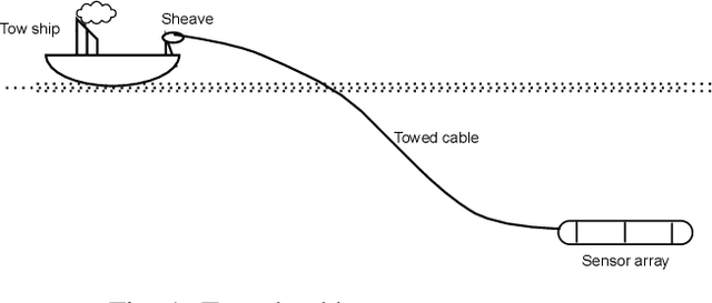 Figure 1 for Dynamics of a Towed Cable with Sensor-Array for Underwater Target Motion Analysis
