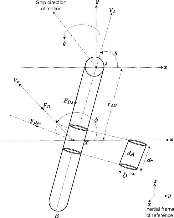 Figure 4 for Dynamics of a Towed Cable with Sensor-Array for Underwater Target Motion Analysis