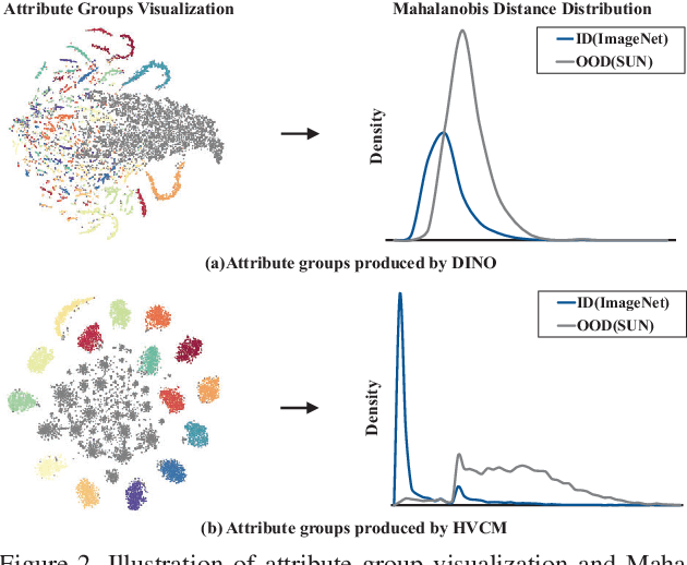 Figure 3 for Hierarchical Visual Categories Modeling: A Joint Representation Learning and Density Estimation Framework for Out-of-Distribution Detection