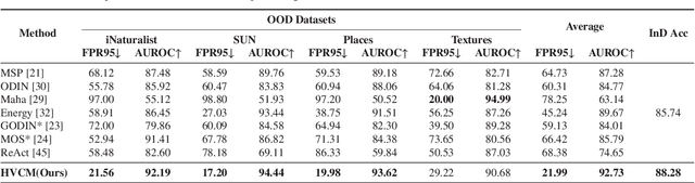 Figure 2 for Hierarchical Visual Categories Modeling: A Joint Representation Learning and Density Estimation Framework for Out-of-Distribution Detection