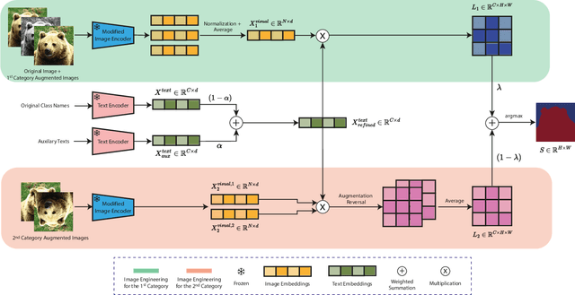 Figure 3 for ITACLIP: Boosting Training-Free Semantic Segmentation with Image, Text, and Architectural Enhancements