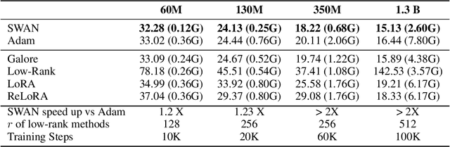 Figure 2 for SWAN: SGD with Normalization and Whitening Enables Stateless LLM Training