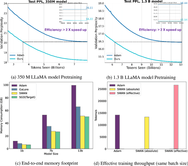 Figure 1 for SWAN: SGD with Normalization and Whitening Enables Stateless LLM Training