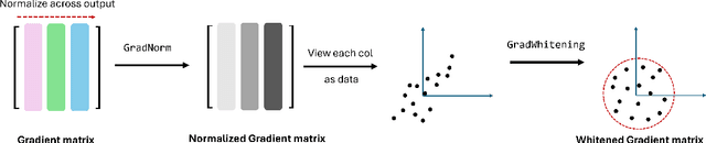 Figure 3 for SWAN: SGD with Normalization and Whitening Enables Stateless LLM Training