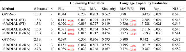 Figure 4 for Unmemorization in Large Language Models via Self-Distillation and Deliberate Imagination