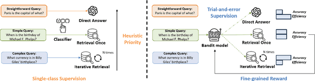 Figure 1 for MBA-RAG: a Bandit Approach for Adaptive Retrieval-Augmented Generation through Question Complexity