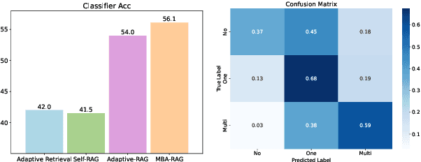 Figure 4 for MBA-RAG: a Bandit Approach for Adaptive Retrieval-Augmented Generation through Question Complexity