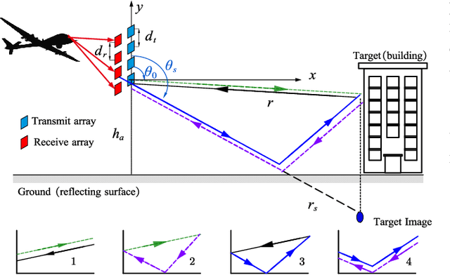 Figure 1 for Multipath Identification and Mitigation with FDA-MIMO Radar