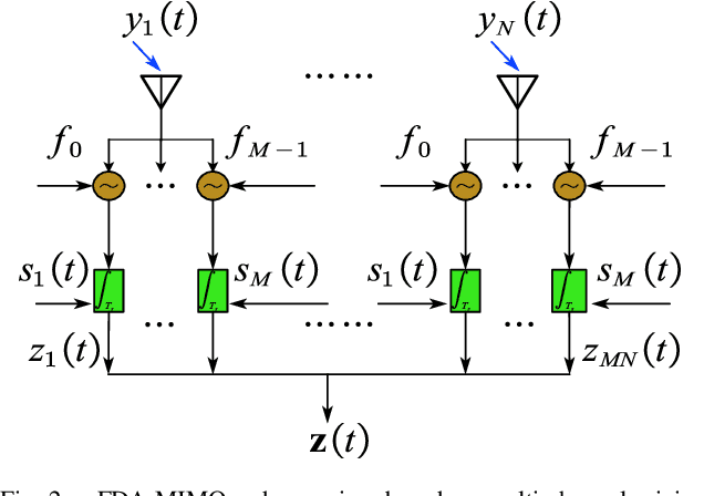 Figure 2 for Multipath Identification and Mitigation with FDA-MIMO Radar