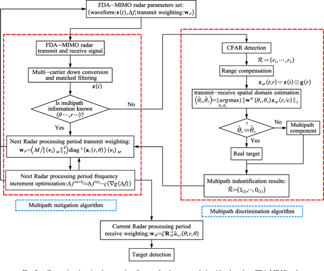 Figure 3 for Multipath Identification and Mitigation with FDA-MIMO Radar