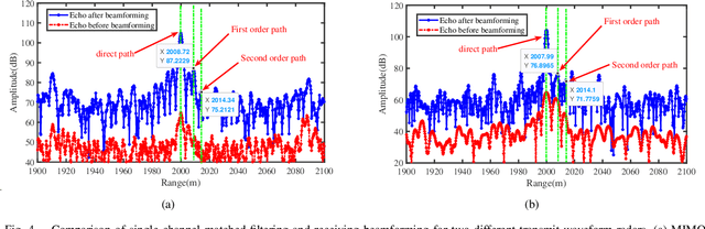 Figure 4 for Multipath Identification and Mitigation with FDA-MIMO Radar