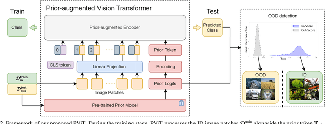 Figure 3 for PViT: Prior-augmented Vision Transformer for Out-of-distribution Detection