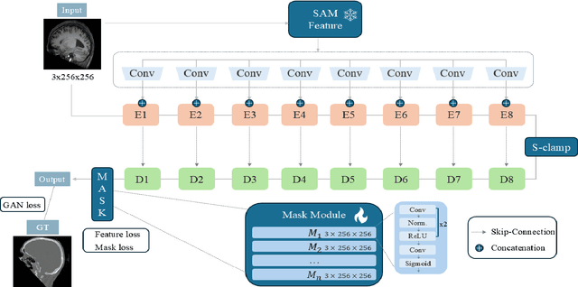 Figure 1 for MRNet: Multifaceted Resilient Networks for Medical Image-to-Image Translation