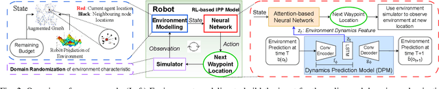 Figure 2 for DyPNIPP: Predicting Environment Dynamics for RL-based Robust Informative Path Planning