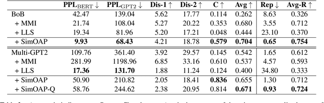 Figure 4 for SimOAP: Improve Coherence and Consistency in Persona-based Dialogue Generation via Over-sampling and Post-evaluation