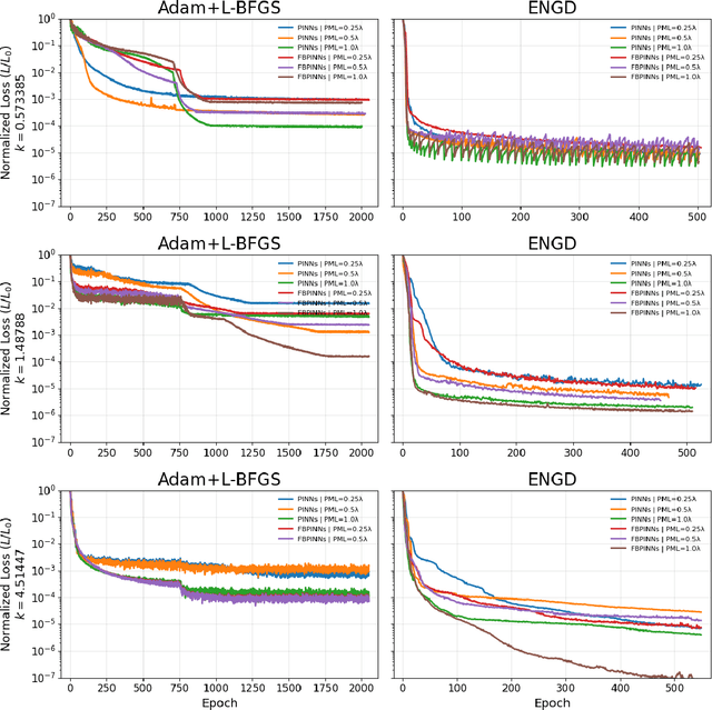 Figure 4 for Neural network-driven domain decomposition for efficient solutions to the Helmholtz equation