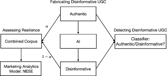 Figure 1 for Safeguarding Marketing Research: The Generation, Identification, and Mitigation of AI-Fabricated Disinformation