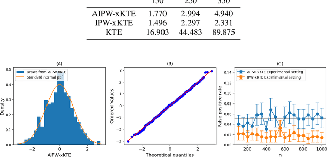 Figure 4 for An Efficient Doubly-Robust Test for the Kernel Treatment Effect
