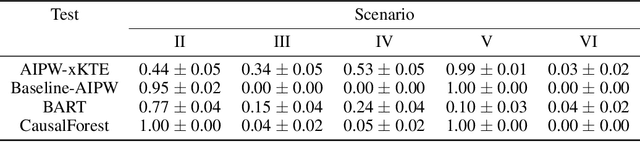 Figure 2 for An Efficient Doubly-Robust Test for the Kernel Treatment Effect